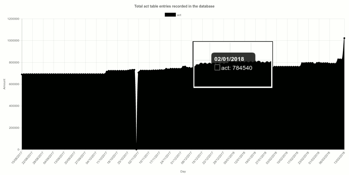 Chart showing 785000 activities in January 2018