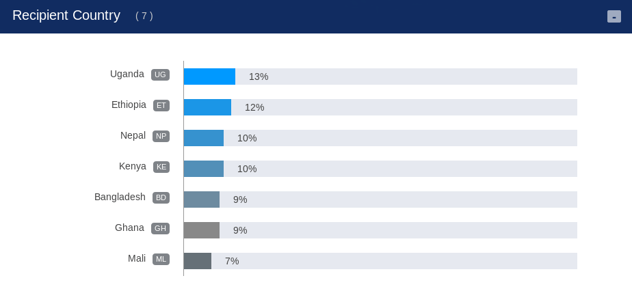 Country bar graphs