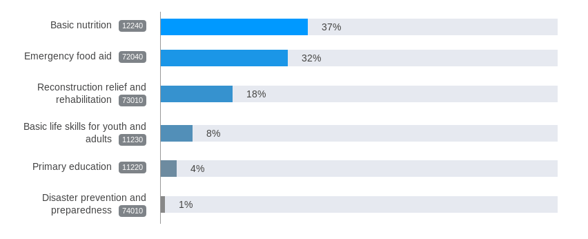 Sector bar graphs